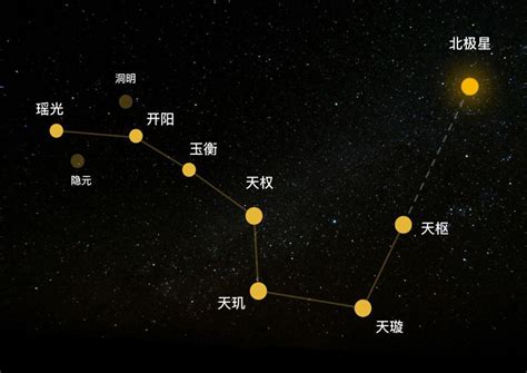 北斗九星图|北斗九星:左輔右弼,北斗主死南斗主生,九皇星君,